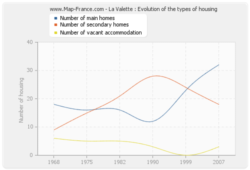 La Valette : Evolution of the types of housing